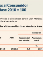 La inflación de septiembre en Mendoza fue del 5,6 %