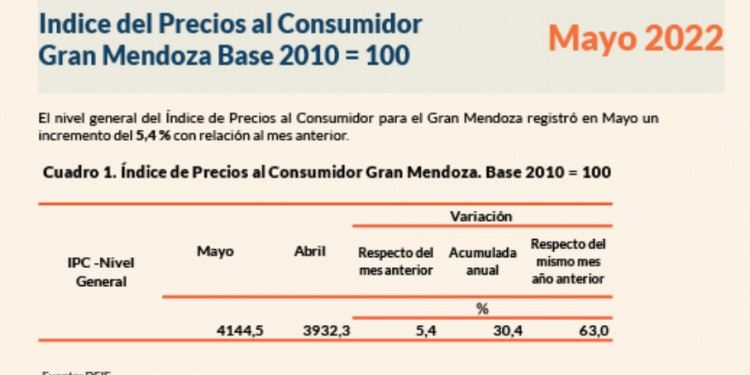 La inflación de septiembre en Mendoza fue del 5,6 %