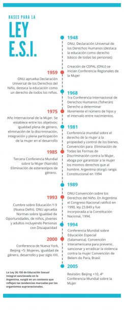 imagen Contexto jurídico para el nacimeinto de la ley de Educación Sexual Integral