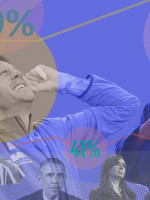 Macri, corrupción, Juegos Olímpicos y violencia de género, los más consumidos en 2016
