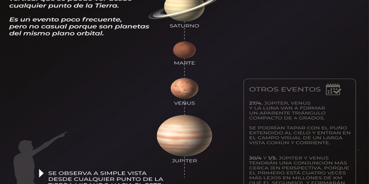 Planetas alineados: cómo ver el fénomeno en Mendoza 