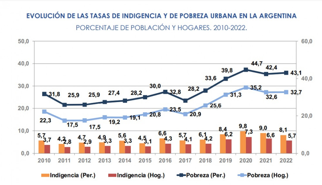 En diciembre se necesitaron más de $22 mil por mes para no ser pobre