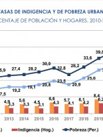 En diciembre se necesitaron más de $22 mil por mes para no ser pobre