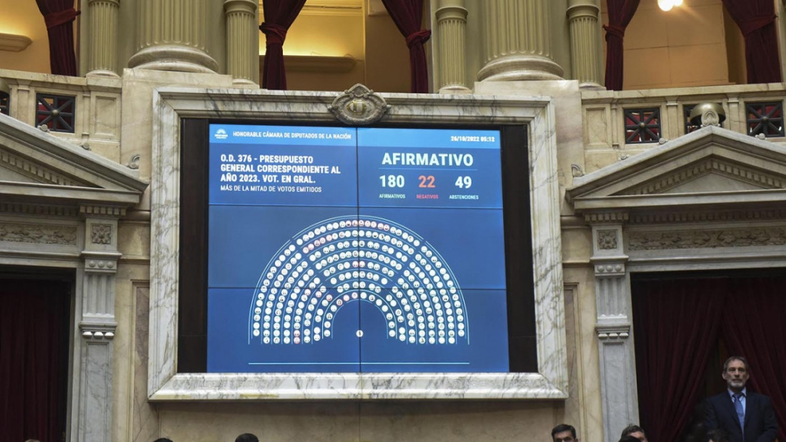 Diputados aprobó el Presupuesto, pero la oposición rechazó el pago de Ganancias para juezas y jueces