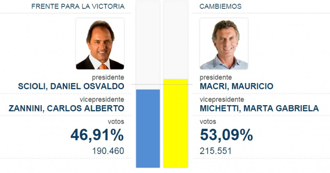 Primeros datos nacionales: Macri supera a Scioli por 7 puntos