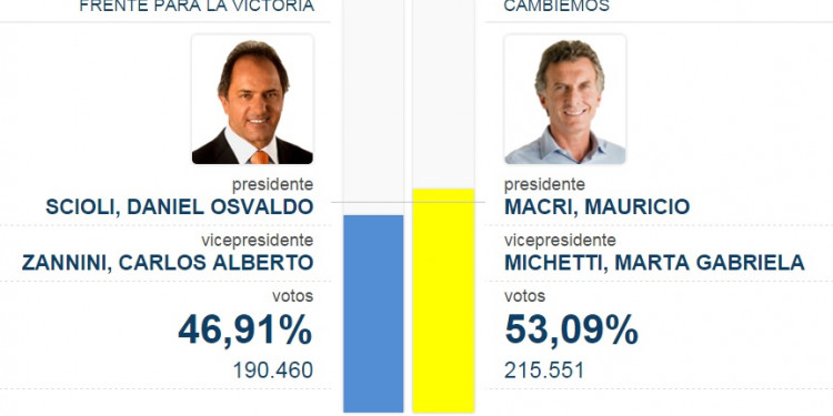 Primeros datos nacionales: Macri supera a Scioli por 7 puntos