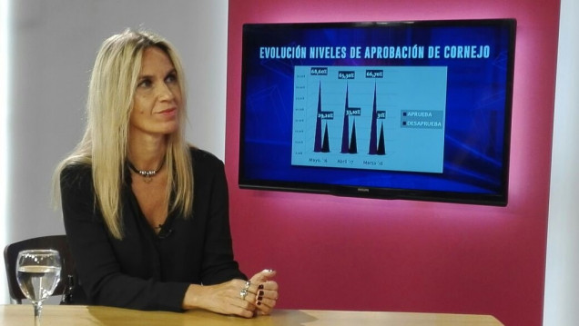 imagen Cornejo ante los ciudadanos: 66,7 % de imagen positiva