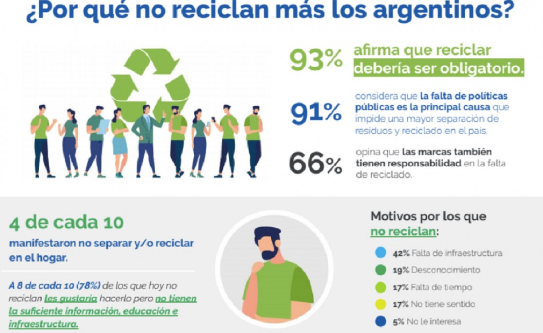 Recolección diferenciada de residuos: beneficio ecológico, pero lento cambio cultural