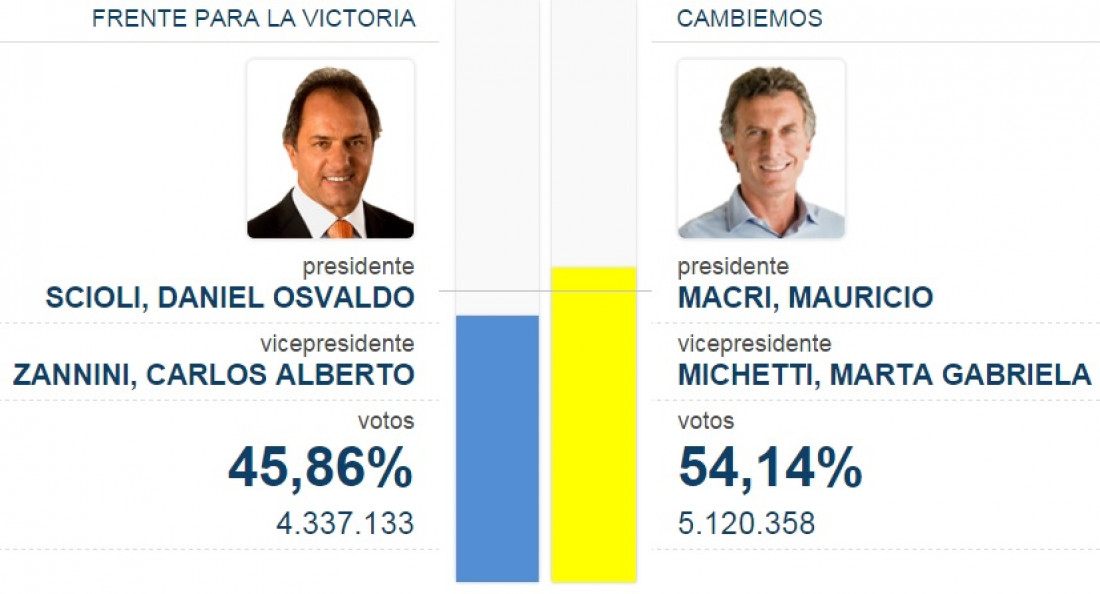 Resultados provisorios provincia por provincia