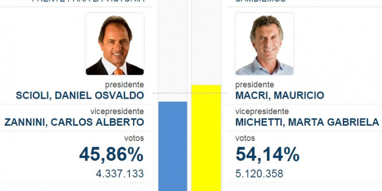 Resultados provisorios provincia por provincia