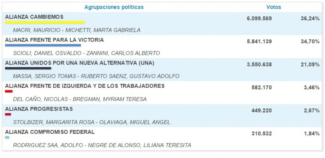 Primeros datos oficiales dan ganador a Macri