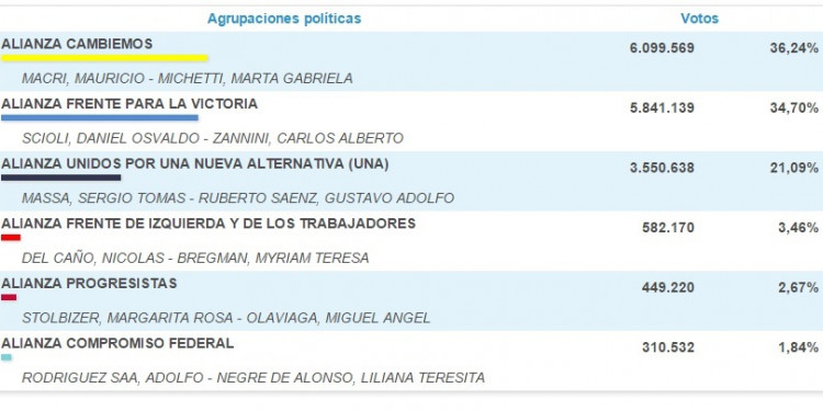 Primeros datos oficiales dan ganador a Macri