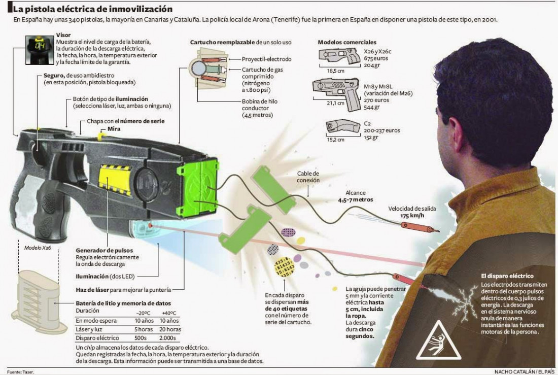 Recurso extraordinario para que la Corte Suprema se expida sobre las pistolas Taser