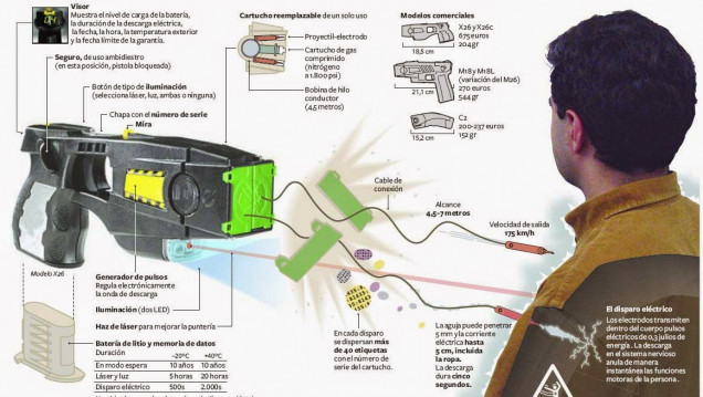 imagen Recurso extraordinario para que la Corte Suprema se expida sobre las pistolas Taser
