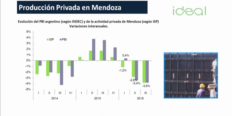 El crecimiento en Mendoza en el tercer trimestre del 2016