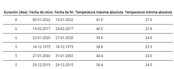 ola de calor mendoza