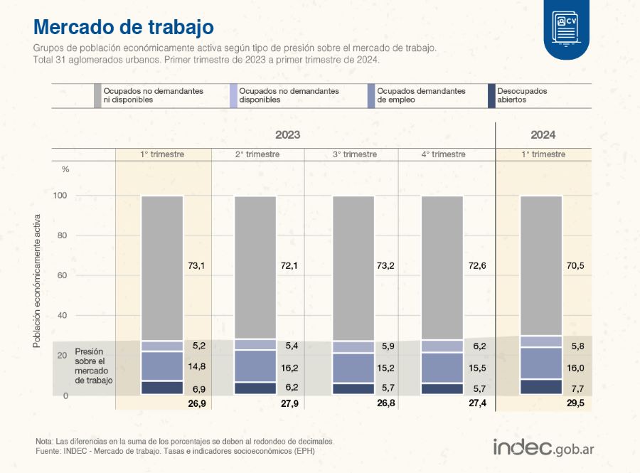 desocupación