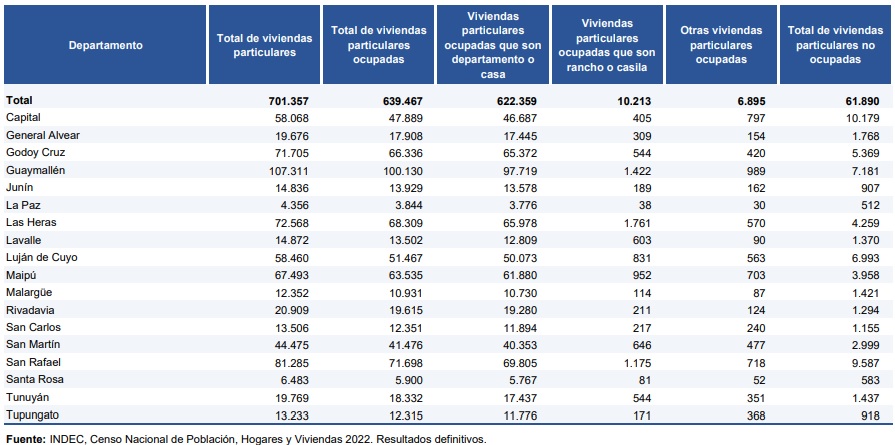 viviendas mendoza