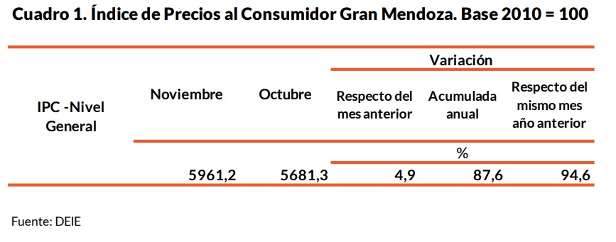 inflación mendoza