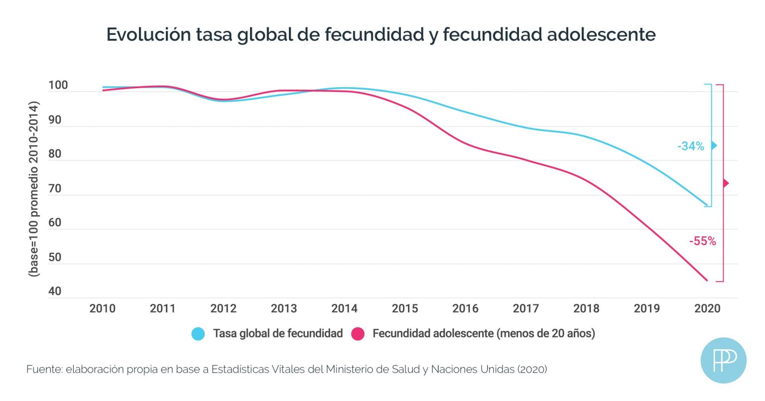 tasa fecundidad argentina