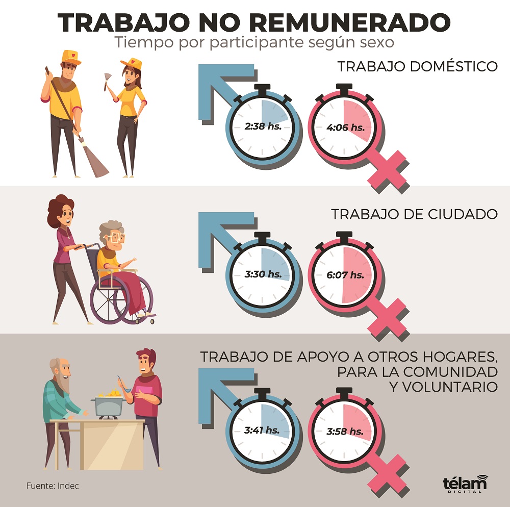 trabajo no remunerado mujeres varones